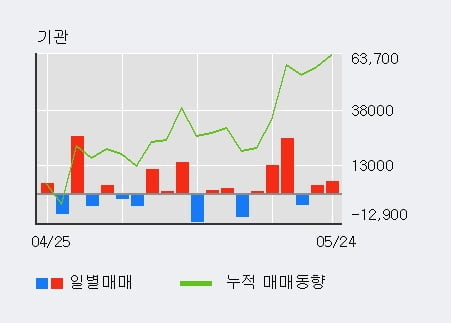 '코미팜' 10% 이상 상승, 최근 5일간 기관 대량 순매수