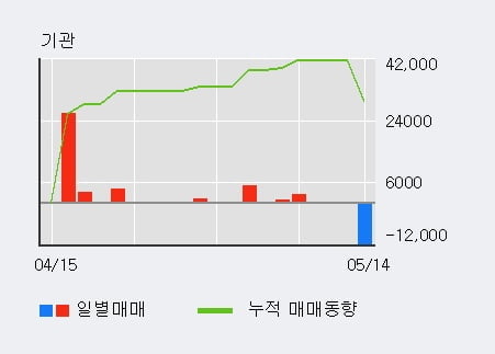 '상지카일룸' 10% 이상 상승, 전일 외국인 대량 순매수