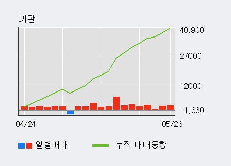 '주연테크' 5% 이상 상승, 기관 4일 연속 순매수(8,818주)