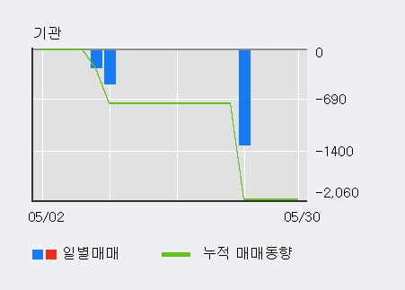 '이글벳' 상한가↑ 도달, 전일 외국인 대량 순매수