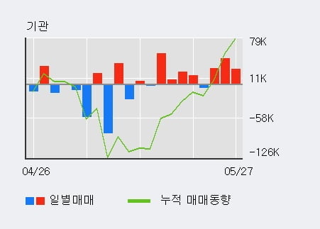 '대아티아이' 10% 이상 상승, 기관 3일 연속 순매수(9.9만주)