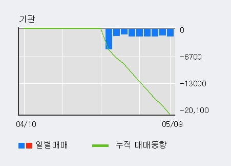 '코아시아' 10% 이상 상승, 주가 상승 중, 단기간 골든크로스 형성