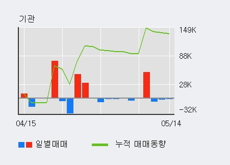 '우리로' 10% 이상 상승, 전일 외국인 대량 순매수