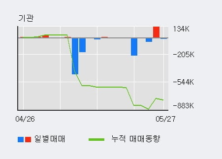 '초록뱀' 10% 이상 상승, 전일 외국인 대량 순매수