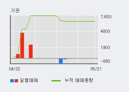 '씨트리' 10% 이상 상승, 주가 반등으로 5일 이평선 넘어섬, 단기 이평선 역배열 구간