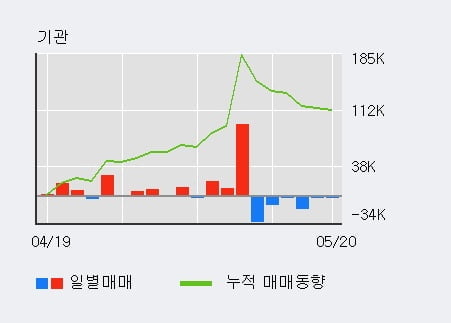 '오스템임플란트' 52주 신고가 경신, 전일 기관 대량 순매수