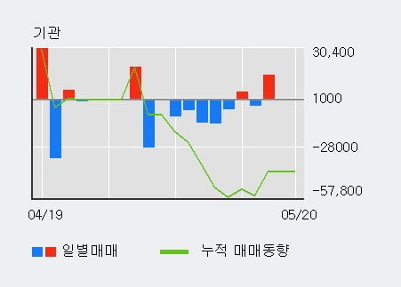 '현대바이오' 10% 이상 상승, 단기·중기 이평선 정배열로 상승세