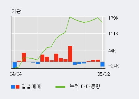 '인탑스' 52주 신고가 경신, 외국인 3일 연속 순매수(6.0만주)