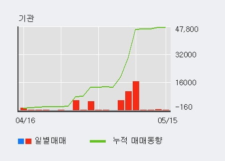 '우진플라임' 5% 이상 상승, 기관 7일 연속 순매수(3.4만주)