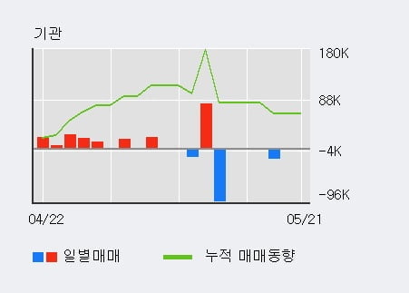 '휘닉스소재' 10% 이상 상승, 단기·중기 이평선 정배열로 상승세