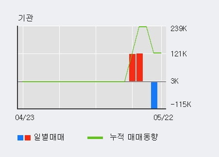 '라이브플렉스' 10% 이상 상승, 단기·중기 이평선 정배열로 상승세