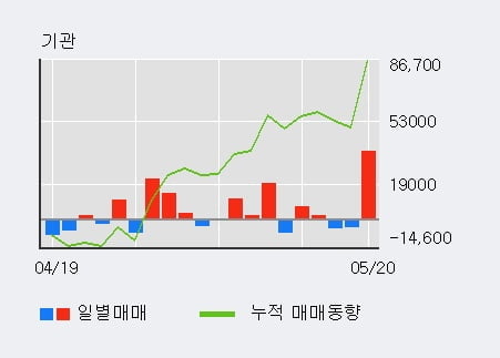 '에스티큐브' 10% 이상 상승, 전일 기관 대량 순매수