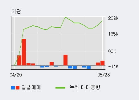 '아이앤씨' 52주 신고가 경신, 전일 외국인 대량 순매수