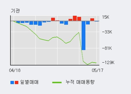 '프로텍' 52주 신고가 경신, 단기·중기 이평선 정배열로 상승세