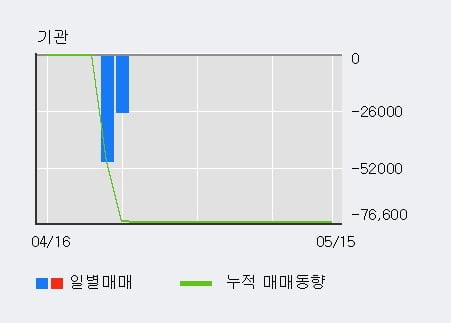 '팬스타엔터프라이즈' 10% 이상 상승, 최근 3일간 외국인 대량 순매수