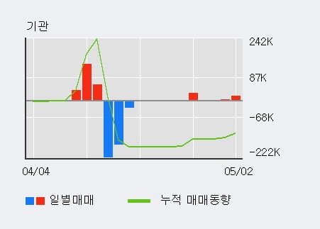 '키이스트' 10% 이상 상승, 기관 3일 연속 순매수(2.2만주)