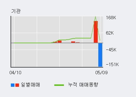 '엑사이엔씨' 52주 신고가 경신, 전일 외국인 대량 순매수