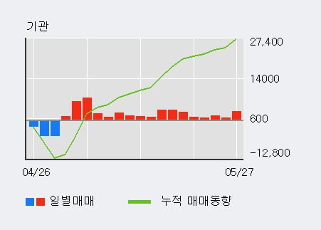 '제이브이엠' 10% 이상 상승, 기관 17일 연속 순매수(4.0만주)