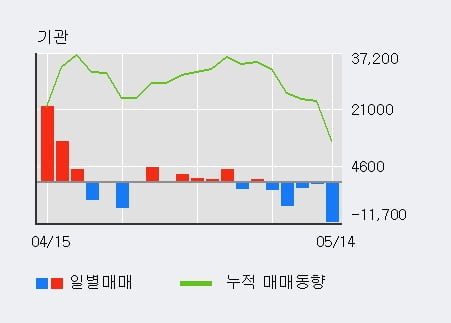 '테이팩스' 5% 이상 상승, 외국인, 기관 각각 3일 연속 순매수, 5일 연속 순매도