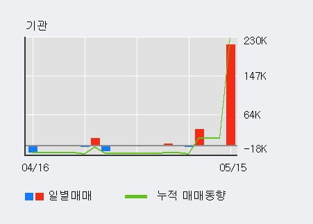 '신화인터텍' 상한가↑ 도달, 단기·중기 이평선 정배열로 상승세