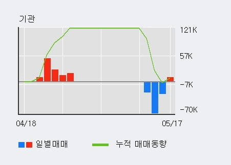 '와이비엠넷' 20% 이상 상승, 주가 상승 중, 단기간 골든크로스 형성