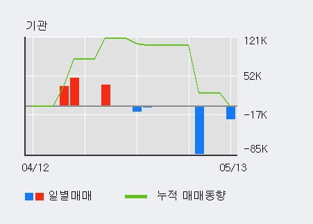 '슈펙스비앤피' 10% 이상 상승, 주가 반등으로 5일 이평선 넘어섬, 단기 이평선 역배열 구간