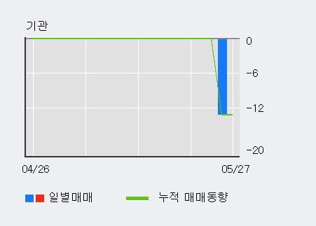 '레드로버' 10% 이상 상승, 전일 외국인 대량 순매수