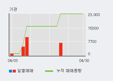 '에스에이티' 10% 이상 상승, 전일 외국인 대량 순매수