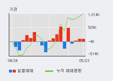 '엘비세미콘' 52주 신고가 경신, 외국인, 기관 각각 5일, 4일 연속 순매수