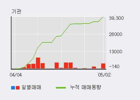 '종근당바이오' 52주 신고가 경신, 기관 5일 연속 순매수(5,251주)