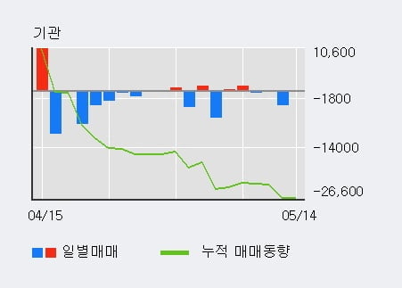 '탑엔지니어링' 10% 이상 상승, 외국인 3일 연속 순매수(3.5만주)