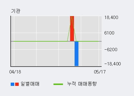 '오리엔트정공' 10% 이상 상승, 단기·중기 이평선 정배열로 상승세