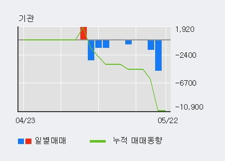 'CS' 10% 이상 상승, 전일 외국인 대량 순매수