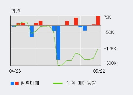 '도이치모터스' 52주 신고가 경신, 전일 기관 대량 순매수