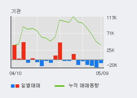 '휴켐스' 5% 이상 상승, 주가 반등 시도, 단기 이평선 역배열 구간