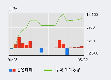 '대호에이엘' 5% 이상 상승, 외국인 3일 연속 순매수(6.6만주)