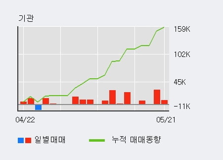 '로체시스템즈' 10% 이상 상승, 주가 60일 이평선 상회, 단기·중기 이평선 역배열