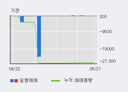 '코아스' 5% 이상 상승, 주가 60일 이평선 상회, 단기·중기 이평선 역배열