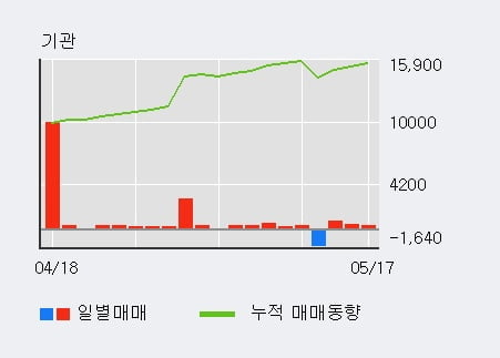 '유엔젤' 5% 이상 상승, 기관 3일 연속 순매수(1,419주)