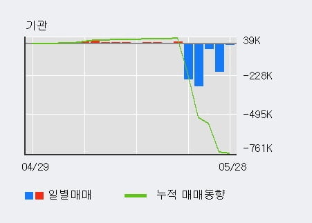 '나노메딕스' 5% 이상 상승, 외국인, 기관 각각 3일, 8일 연속 순매수