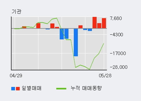 '유비쿼스홀딩스' 52주 신고가 경신, 전일 외국인 대량 순매수