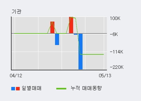 '국일제지' 52주 신고가 경신, 전일 외국인 대량 순매수