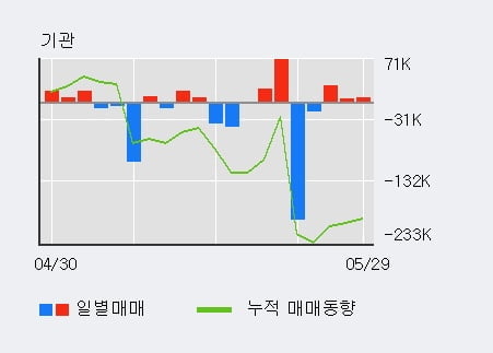 '에이블씨엔씨' 5% 이상 상승, 외국인, 기관 각각 4일, 3일 연속 순매수