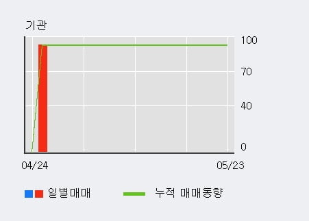 '성창오토텍' 10% 이상 상승, 주가 20일 이평선 상회, 단기·중기 이평선 역배열