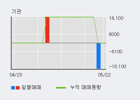 '티플랙스' 10% 이상 상승, 전일 외국인 대량 순매수