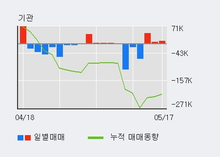 'HSD엔진' 5% 이상 상승, 주가 20일 이평선 상회, 단기·중기 이평선 역배열