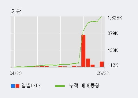 '이월드' 5% 이상 상승, 전일 기관 대량 순매수