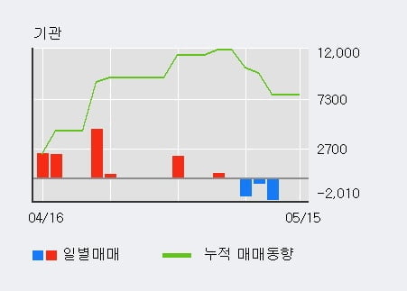 '픽셀플러스' 10% 이상 상승, 외국인 3일 연속 순매수(3,807주)