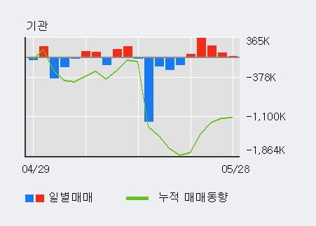 '에이스테크' 52주 신고가 경신, 기관 3일 연속 순매수(63.3만주)