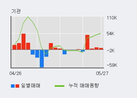 '제주항공' 5% 이상 상승, 주가 5일 이평선 상회, 단기·중기 이평선 역배열